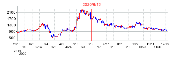 2020年6月18日 16:00前後のの株価チャート